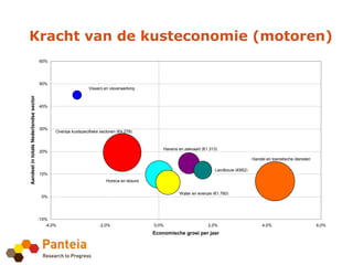 Kracht van de kusteconomie (motoren)
                                       60%




                                       50%
                                                               Visserij en visverwerking
Aandeel in totale Nederlandse sector




                                       40%




                                       30%
                                              Overige kustspecifieke sectoren (€4.278)



                                                                                                Havens en zeevaart (€1.313)
                                       20%
                                                                                                                                            Handel en toeristische diensten

                                                                                                                          Landbouw (€952)
                                       10%
                                                                        Horeca en leisure

                                                                                                        Water en energie (€1.760)
                                        0%




                                       -10%
                                          -4,0%                     -2,0%                   0,0%                      2,0%                       4,0%                         6,0%
                                                                                            Economische groei per jaar
 
