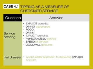 CASE 4.1 
TIPPING AS A MEASURE OF 
CUSTOMER SERVICE 
Question Answer 
Service 
offering 
Hairdresser 
• EXPLICIT benefits 
- DINING experience 
- FOOD 
- DRINK 
• IMPLICIT benefits 
- PERSONALISED service 
- SPEED of service 
- GOODWILL gestures 
• Adopt similar approach to delivering IMPLICIT 
benefits 
 