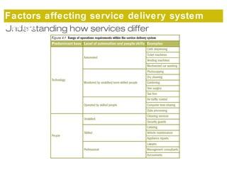Factors affecting service delivery system 
design 
Understanding how services differ 
 