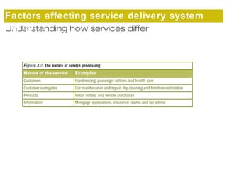 Factors affecting service delivery system 
design 
Understanding how services differ 
 