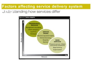 Factors affecting service delivery system 
design 
Understanding how services differ 
 