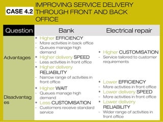 CASE 4.2 
IMPROVING SERVICE DELIVERY 
THROUGH FRONT AND BACK 
OFFICE 
Question Bank Electrical repair 
Advantages 
Disadvantag 
es 
• Higher EFFICIENCY 
- More activities in back office 
- Queues manage high 
demand 
• Higher delivery SPEED 
- Less activities in front office 
• Higher delivery 
RELIABILITY 
- Narrow range of activities in 
front office 
• Higher WAIT 
- Queues manage high 
demand 
• Less CUSTOMISATION 
- Customers receive standard 
service 
• Higher CUSTOMISATION 
- Service tailored to customer 
requirements 
• Lower EFFICIENCY 
- More activities in front office 
• Lower delivery SPEED 
- More activities in front office 
• Lower delivery 
RELIABILITY 
- Wider range of activities in 
front office 
 