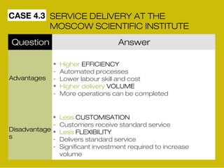 CASE 4.3 SERVICE DELIVERY AT THE 
MOSCOW SCIENTIFIC INSTITUTE 
Question Answer 
Advantages 
Disadvantage 
s 
• Higher EFFICIENCY 
- Automated processes 
- Lower labour skill and cost 
• Higher delivery VOLUME 
- More operations can be completed 
• Less CUSTOMISATION 
- Customers receive standard service 
• Less FLEXIBILITY 
- Delivers standard service 
- Significant investment required to increase 
volume 
 