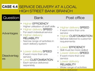 CASE 4.4 SERVICE DELIVERY AT A LOCAL 
HIGH STREET BANK BRANCH 
Question Bank Post office 
Advantages 
Disadvantag 
es 
• Higher EFFICIENCY 
- Higher utilisation of staff skills 
• Higher delivery SPEED 
- For each individual service 
• Higher delivery 
RELIABILITY 
- Narrow range of activities in 
each delivery system 
• Lower delivery SPEED 
- If want more than one 
service 
• Less CUSTOMISATION 
- Each service delivered 
separately 
• Higher delivery SPEED 
- If want more than one 
service 
• Higher CUSTOMISATION 
- Service tailored to customer 
requirements 
• Lower EFFICIENCY 
- Skill must be more skilled 
• Lower delivery SPEED 
- If want more than one 
service 
• Lower delivery 
RELIABILITY 
- Wider range of activities 
being delivered 
 