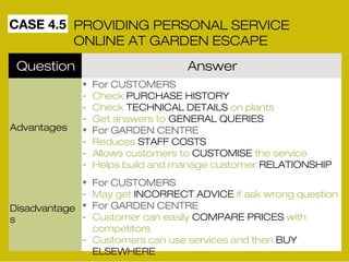 CASE 4.5 PROVIDING PERSONAL SERVICE 
ONLINE AT GARDEN ESCAPE 
Question Answer 
Advantages 
Disadvantage 
s 
• For CUSTOMERS 
- Check PURCHASE HISTORY 
- Check TECHNICAL DETAILS on plants 
- Get answers to GENERAL QUERIES 
• For GARDEN CENTRE 
- Reduces STAFF COSTS 
- Allows customers to CUSTOMISE the service 
- Helps build and manage customer RELATIONSHIP 
• For CUSTOMERS 
- May get INCORRECT ADVICE if ask wrong question 
• For GARDEN CENTRE 
- Customer can easily COMPARE PRICES with 
competitors 
- Customers can use services and then BUY 
ELSEWHERE 
 