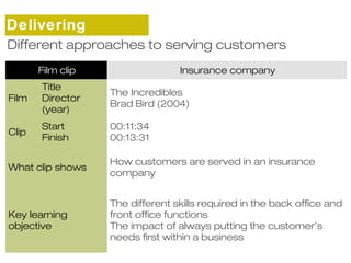 Delivering 
sDeiffrevriecnet sapproaches to serving customers 
Film clip Insurance company 
Film 
Title 
Director 
(year) 
The Incredibles 
Brad Bird (2004) 
Clip Start 
Finish 
00:11:34 
00:13:31 
What clip shows How customers are served in an insurance 
company 
Key learning 
objective 
The different skills required in the back office and 
front office functions 
The impact of always putting the customer’s 
needs first within a business 
 
