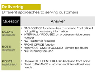 Delivering 
sDeiffrevriecnet sapproaches to serving customers 
Question Answer 
SALLY’S 
approach 
BOB’S 
approach 
POINTS 
highlighted 
• BACK OFFICE function - has to come to front office if 
not getting necessary information 
• INTERNALLY FOCUSED on processes - blue cross 
number 
• NOT customer focused 
• FRONT OFFICE function 
• Highly CUSTOMER FOCUSED - almost too much 
• NOT internally focused 
• Require DIFFERENT SKILLS in back and front office 
• Need to BALANCE customer and internal business 
needs 
 