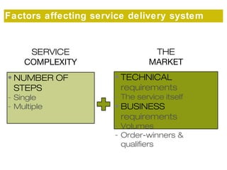 Factors affecting service delivery system 
design 
SERVICE 
COMPLEXITY 
• NUMBER OF 
STEPS 
- Single 
- Multiple 
THE 
MARKET 
• TECHNICAL 
requirements 
- The service itself 
• BUSINESS 
requirements 
- Volumes 
- Order-winners & 
qualifiers 
 
