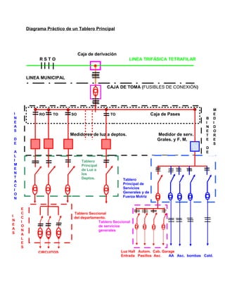 Diagrama Práctico de un Tablero Principal




                                 Caja de derivación
               RSTO                                        LINEA TRIFÁSICA TETRAFILAR



        LINEA MUNICIPAL

                                               CAJA DE TOMA (FUSIBLES DE CONEXIÓN)




                                                                                                      M
I              RO      TO   SO                   TO                      Caja de Pases                E
N                                                                                              B      D
E                                                                                              I      I
A                                                                                              N      D
S                                                                                              E      O
                            Medidores de luz a deptos.                      Medidor de serv.   T      R
D                                                                           Grales. y F. M.    E      E
E                                                                                                     S
                                                                                               D
A                                                                                              E
L
I          T
        Principal de              Tablero
M                                 Principal
E                                 de Luz a
N                                 los
T                                 Deptos.
A                                                       Tablero
C                                                       Principal de
I                                                       Servicios
O                                                       Generales y de
N                                                       Fuerza Motriz


    E
    C                         Tablero Seccional
I   C                         del departamento.
N   I                                      Tablero Seccional
E   O                                      de servicios
A   N                                      generales
S   A
    L
    E
    S
               CIRCUITOS                               Luz Hall Autom. Cab. Garage
                                                       Entrada Pasillos Asc.   AA Asc. bombas Cald.
 