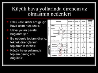 Küçük hava yollarında direncin az
           olmasının nedenleri
   Etkili kesit alanı arttığı için
    hava akım hızı azalır.
   Hava yolları paralel
    bağlanmıştır.
   Bu nedenle toplam direnç,
    tek tek dirençlerinin
    toplamının tersidir.
   Küçük hava yollarında
    toplam direnç çok
    düşüktür.
 