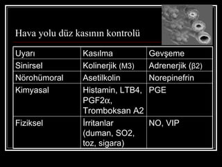 Hava yolu düz kasının kontrolü

Uyarı           Kasılma           Gevşeme
Sinirsel        Kolinerjik (M3)   Adrenerjik (β2)
Nörohümoral     Asetilkolin       Norepinefrin
Kimyasal        Histamin, LTB4,   PGE
                PGF2α,
                Tromboksan A2
Fiziksel        İrritanlar        NO, VIP
                (duman, SO2,
                toz, sigara)
 