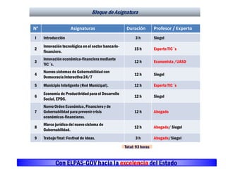 Bloque de Asignatura
N° Asignaturas Duración Profesor / Experto
I Introducción 3 h Siegel
2
Innovación tecnológica en el sector bancario-
financiero.
15 h Experto TIC´s
3
Innovación económica-financieramediante
TIC´s.
12 h Economista /UASD
4
Nuevos sistemas de Gobernabilidadcon
Democracia Interactiva 24/7
12 h Siegel
5 Municipio Inteligente (Red Municipal). 12 h Experto TIC´s
6
Economía de Productividadpara el Desarrollo
Social, EPDS.
12 h Siegel
7
Nuevo Orden Económico, Financiero y de
Gobernabilidadpara prevenir crisis
económicas-financieras.
12 h Abogado
8
Marco jurídico del nuevo sistema de
Gobernabilidad.
12 h Abogado/ Siegel
9 Trabajo final: Festival de Ideas. 3 h Abogado/Siegel
Con ELPAS-GOV hacia la excelencia del Estado
Total: 93 horas
 