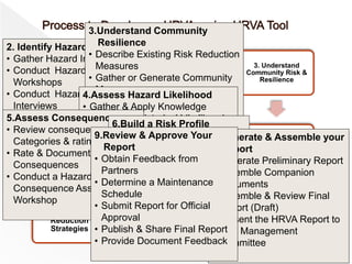 1. Getting
Started
2. Identify
Hazards
3. Understand
Community Risk &
Resilience
4. Assess Hazard
Likelihood &
Change to
Likelihood
5. Assess
Consequences
6. Build a Risk
Profile
7. Identify Risk
Reduction
Strategies
8. Generate &
Assemble your
Report
9. Review &
Approve your
Report
2. Identify Hazards
• Gather Hazard Info
• Conduct Hazard Identification
Workshops
• Conduct Hazard Identification
Interviews
• Select Applicable Hazards
from hazards list
• Define any unique local
hazards
• Provide a progress report to
the executive committee
3.Understand Community
Resilience
• Describe Existing Risk Reduction
Measures
• Gather or Generate Community
Maps
• Identify Critical Assets &
Infrastructure
• Identify Social & Economic
Vulnerabilities
• Identify Physical &
Environmental vulnerabilities
• Identify underlying Risk Drivers
• Write Hazard Scenarios
4.Assess Hazard Likelihood
• Gather & Apply Knowledge
• Determine Historical Likelihood
Score
• Understand & Document
Changing Likelihood
• Assess future likelihood
• Conduct a Hazard Likelihood
Assessment Workshop
5.Assess Consequence
• Review consequence
Categories & rating System
• Rate & Document
Consequences
• Conduct a Hazard
Consequence Assessment
Workshop
6.Build a Risk Profile
• Read about Risk Matrices
• Generate Risk Level
• Generate Risk Matrix &
Consequence Graph
• Review Hazard Priority
Levels
7.Identify Risk Reduction
Strategies
• Review Risk Reduction
Measures already in Place
• Recommend New Risk
Reduction Measures
• Conduct a Risk Reduction
Measures Workshop
8.Generate & Assemble your
Report
• Generate Preliminary Report
• Assemble Companion
Documents
• Assemble & Review Final
Report (Draft)
• Present the HRVA Report to
your Management
Committee
9.Review & Approve Your
Report
• Obtain Feedback from
Partners
• Determine a Maintenance
Schedule
• Submit Report for Official
Approval
• Publish & Share Final Report
• Provide Document Feedback
 