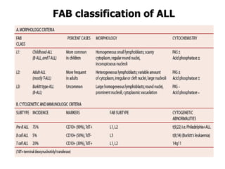 Diseases of white blood cells, lymph nodes, spleen, and thymus | PPTX