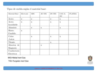 Capitulo IV: DISEÑO DE MIEMBROS A TRACCIÓN
MIG=Metal Inert Gas
TIG=Tungsten inert Gas
 