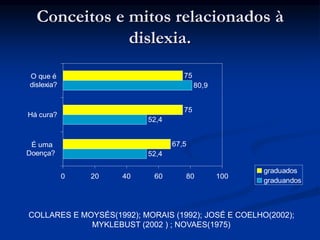 Conceitos e mitos relacionados à
dislexia.
52,4
52,4
80,9
67,5
75
75
0 20 40 60 80 100
É uma
Doença?
Há cura?
O que é
dislexia?
graduados
graduandos
COLLARES E MOYSÉS(1992); MORAIS (1992); JOSÉ E COELHO(2002);
MYKLEBUST (2002 ) ; NOVAES(1975)
 