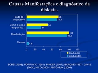 Causas Manifestações e diagnóstico da
dislexia.
4,8
95,2
34
71,4
100
50
75
0 20 40 60 80 100 120
Causas
Manifestação
Como é feito o
diagnóstico
Idade do
diagnóstico
Graduados
Graduandos
ZORZI (1998); POPPOVIC (1981); PINKER (2007); BARONE (1987); DAVIS
(2004); NICO (2005); ANTONIUK ( 2006)
 