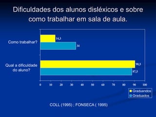 Dificuldades dos alunos disléxicos e sobre
como trabalhar em sala de aula.
87,5
34
90,5
14,3
0 10 20 30 40 50 60 70 80 90 100
Qual a dificuldade
do aluno?
Como trabalhar?
Graduandos
Graduados
COLL (1995) ; FONSECA ( 1995)
 