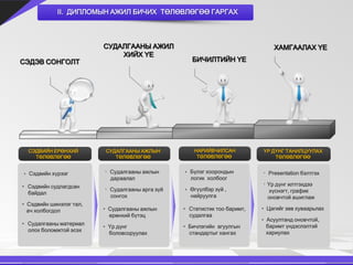 II. ДИПЛОМЫН АЖИЛ БИЧИХ ТӨЛӨВЛӨГӨӨ ГАРГАХ



                         СУДАЛГААНЫ АЖИЛ                                       ХАМГААЛАХ ҮЕ
                             ХИЙХ ҮЕ
СЭДЭВ СОНГОЛТ                                       БИЧИЛТИЙН ҮЕ




  СЭДВИЙН ЕРӨНХИЙ        СУДАЛГААНЫ АЖЛЫН            НАРИЙВЧИЛСАН          ҮР ДҮНГ ТАНИЛЦУУЛАХ
    ТӨЛӨВЛӨГӨӨ              ТӨЛӨВЛӨГӨӨ                ТӨЛӨВЛӨГӨӨ               ТӨЛӨВЛӨГӨӨ


ㆍ Сэдвийн хүрээг         ㆍ Судалгааны ажлын      ㆍ Бүлэг хоорондын         ㆍ Presentation бэлтгэх
                           дараалал                логик холбоог
• Сэдвийн судлагдсан                                                       ㆍҮр дүнг илтгэхдээ
                         ㆍ Судалгааны арга зүй   ㆍ Өгүүлбэр зүй ,            хүснэгт, график
  байдал
                           сонгох                  найруулга                оновчтой ашиглаж
• Сэдвийн шинэлэг тал,
  ач холбогдол           • Судалгааны ажлын      • Статистик тоо баримт,   • Цагийг зөв хуваарьлах
                           ерөнхий бүтэц           судалгаа
                                                                           • Асуултанд оновчтой,
• Судалгааны материал                                                        баримт үндэслэлтэй
                         • Үр дүнг               • Бичлэгийн агуулгын
  олох боломжтой эсэх                                                        хариулах
                           боловсоруулах           стандартыг хангах
 