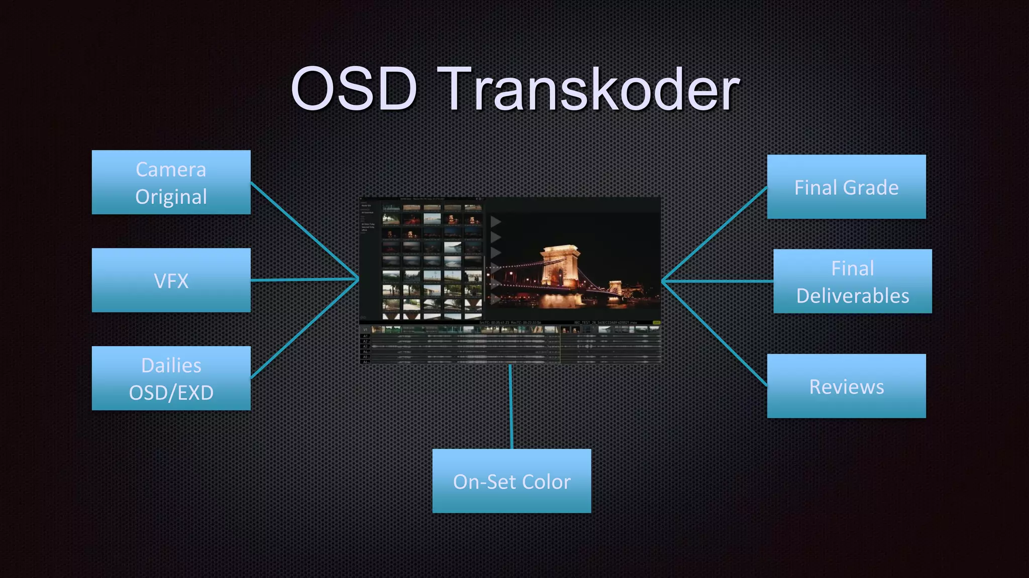 OSD Transkoder
Camera
Original
VFX
Dailies
OSD/EXD
Final Grade
Final
Deliverables
Reviews
On-Set Color
 