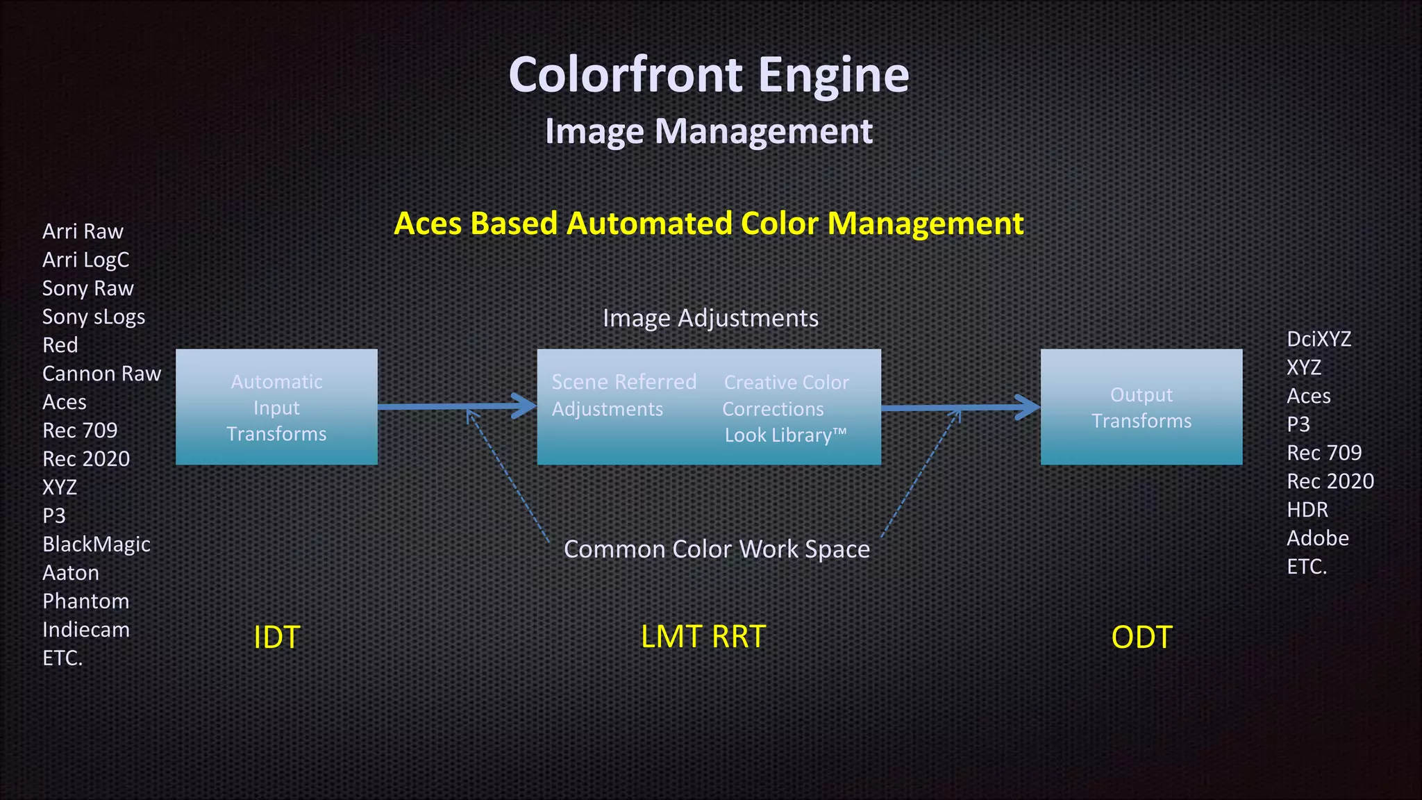 Automatic
Input
Transforms
Scene Referred Creative Color
Adjustments Corrections
Look Library™
Output
Transforms
Image Adjustments
Common Color Work Space
Arri Raw
Arri LogC
Sony Raw
Sony sLogs
Red
Cannon Raw
Aces
Rec 709
Rec 2020
XYZ
P3
BlackMagic
Aaton
Phantom
Indiecam
ETC.
DciXYZ
XYZ
Aces
P3
Rec 709
Rec 2020
HDR
Adobe
ETC.
Colorfront Engine
Image Management
Aces Based Automated Color Management
IDT LMT RRT ODT
 