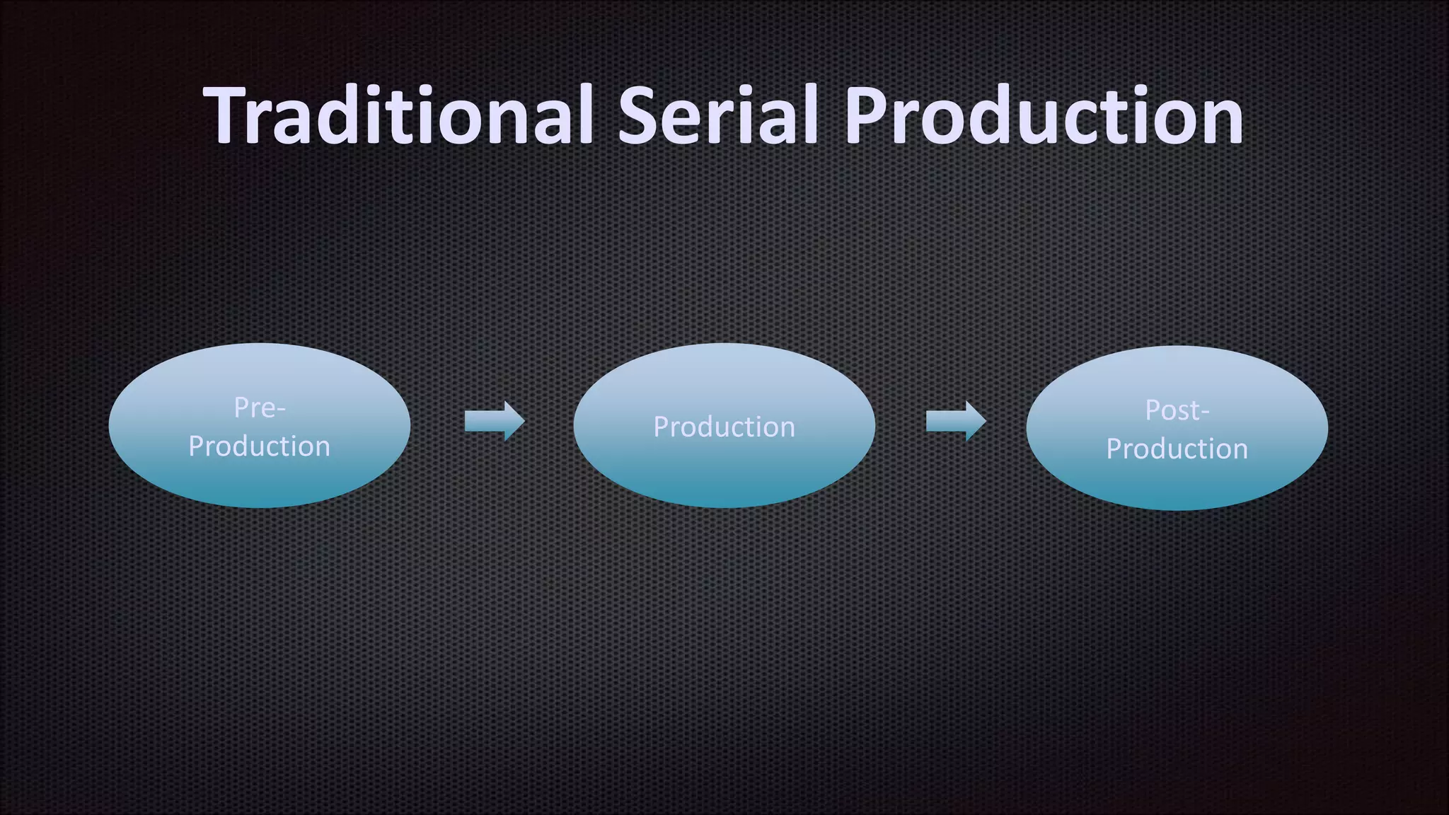 Traditional Serial Production
Pre-
Production
Production
Post-
Production
 