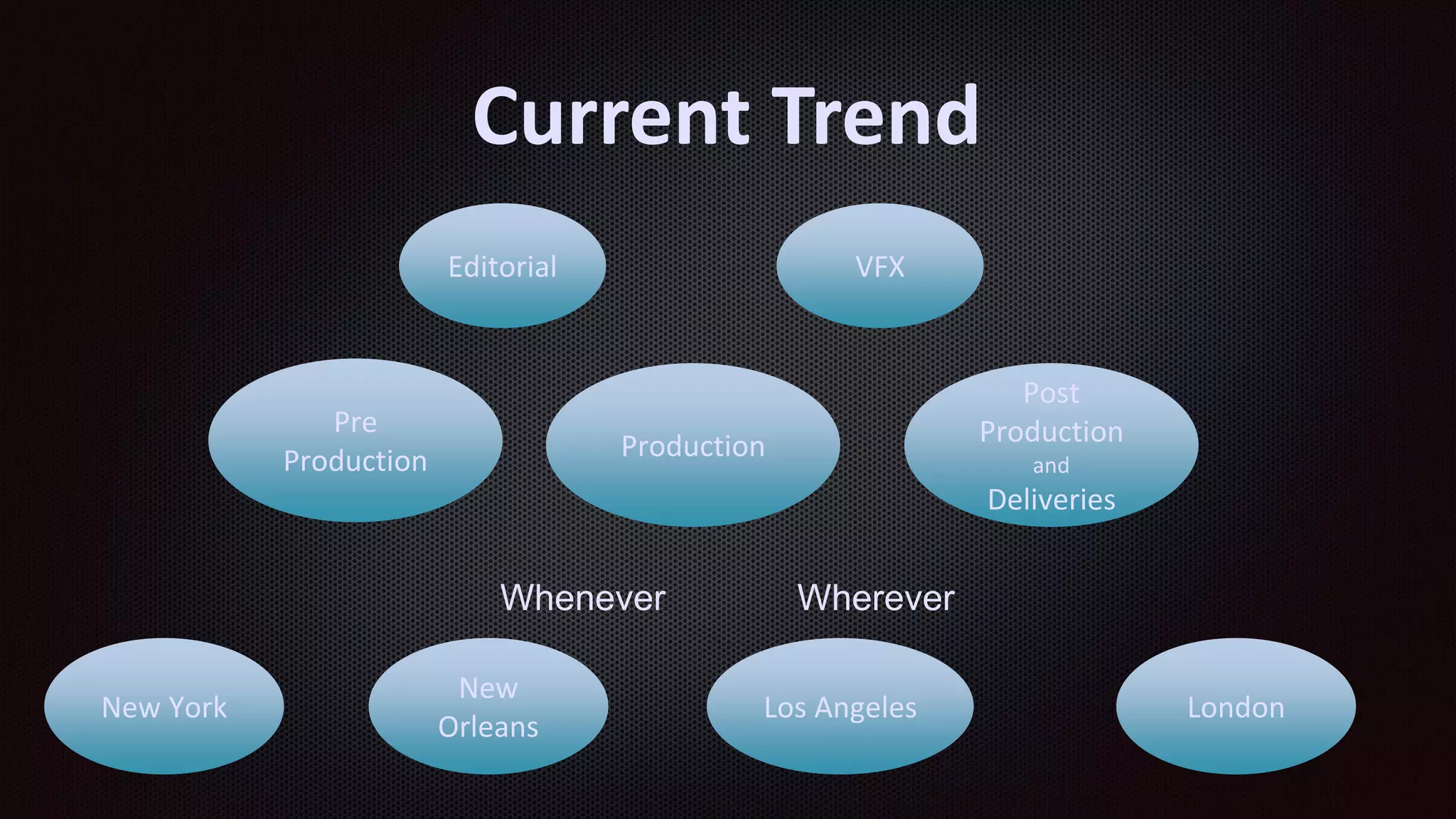 Production
Post
Production
and
Deliveries
New York Los Angeles
New
Orleans
London
Editorial VFX
Pre
Production
Current Trend
Whenever Wherever
 