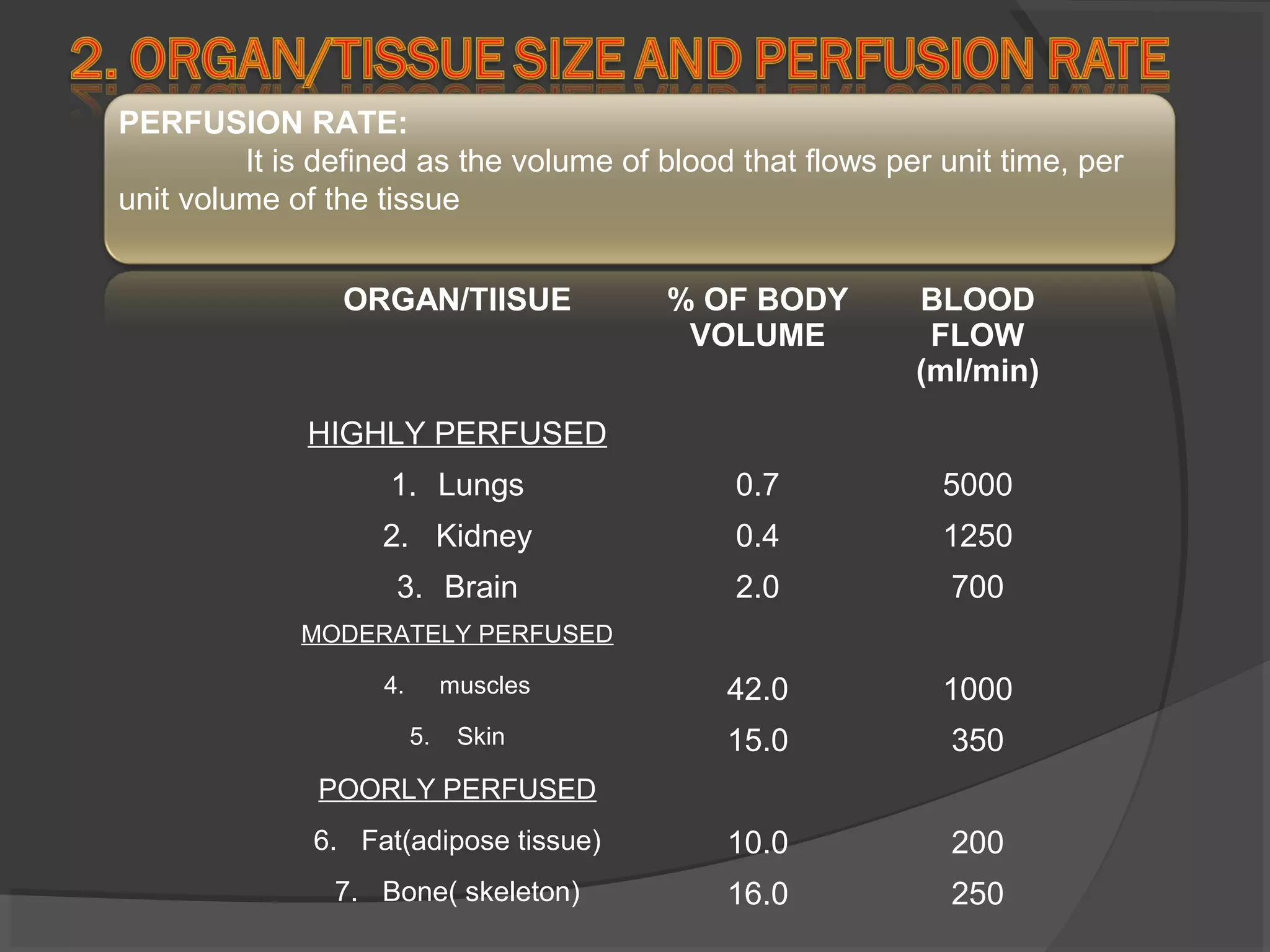 PERFUSION RATE:
It is defined as the volume of blood that flows per unit time, per
unit volume of the tissue
ORGAN/TIISUE % OF BODY
VOLUME
BLOOD
FLOW
(ml/min)
HIGHLY PERFUSED
1. Lungs 0.7 5000
2. Kidney 0.4 1250
3. Brain 2.0 700
MODERATELY PERFUSED
4. muscles 42.0 1000
5. Skin 15.0 350
POORLY PERFUSED
6. Fat(adipose tissue) 10.0 200
7. Bone( skeleton) 16.0 250
 