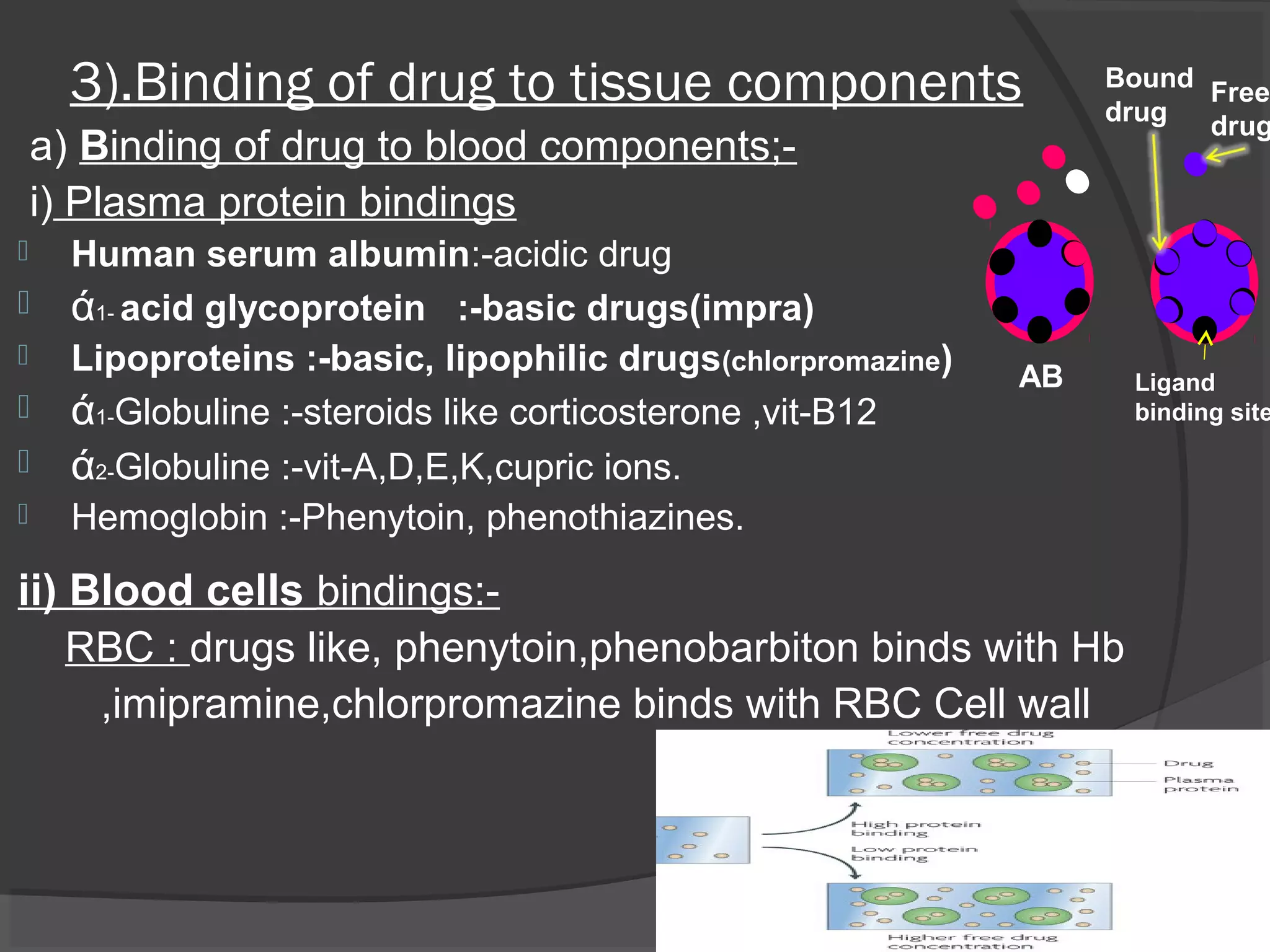 3).Binding of drug to tissue components
a) Binding of drug to blood components;-
i) Plasma protein bindings
 Human serum albumin:-acidic drug
 ά1- acid glycoprotein :-basic drugs(impra)
 Lipoproteins :-basic, lipophilic drugs(chlorpromazine)
 ά1-Globuline :-steroids like corticosterone ,vit-B12
 ά2-Globuline :-vit-A,D,E,K,cupric ions.
 Hemoglobin :-Phenytoin, phenothiazines.
ii) Blood cells bindings:-
RBC : drugs like, phenytoin,phenobarbiton binds with Hb
,imipramine,chlorpromazine binds with RBC Cell wall
AB Ligand
binding site
Free
drug
Bound
drug
 