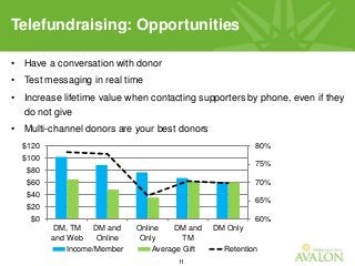 11
Telefundraising: Opportunities
• Have a conversation with donor
• Test messaging in real time
• Increase lifetime value when contacting supporters by phone, even if they
do not give
• Multi-channel donors are your best donors
60%
65%
70%
75%
80%
$0
$20
$40
$60
$80
$100
$120
DM, TM
and Web
DM and
Online
Online
Only
DM and
TM
DM Only
Income/Member Average Gift Retention
 