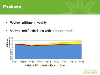 37
Evaluate!
• Review fulfillment weekly
• Analyze telefundraising with other channels
 
