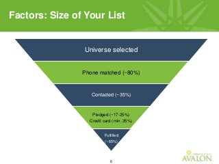 6
Factors: Size of Your List
Universe selected
Phone matched (~80%)
Contacted (~35%)
Pledged (~17-25%)
Credit card (min. 35%)
Fulfilled
(~65%)
 