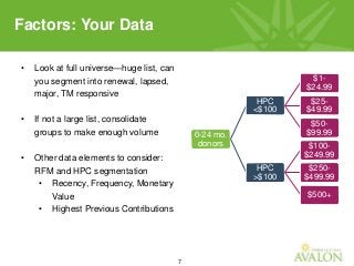 7
• Look at full universe—huge list, can
you segment into renewal, lapsed,
major, TM responsive
• If not a large list, consolidate
groups to make enough volume
• Other data elements to consider:
RFM and HPC segmentation
• Recency, Frequency, Monetary
Value
• Highest Previous Contributions
Factors: Your Data
0-24 mo.
donors
HPC
<$100
$1-
$24.99
$25-
$49.99
$50-
$99.99
HPC
>$100
$100-
$249.99
$250-
$499.99
$500+
 