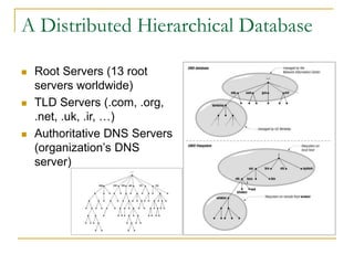 A Distributed Hierarchical Database
 Root Servers (13 root
servers worldwide)
 TLD Servers (.com, .org,
.net, .uk, .ir, ...