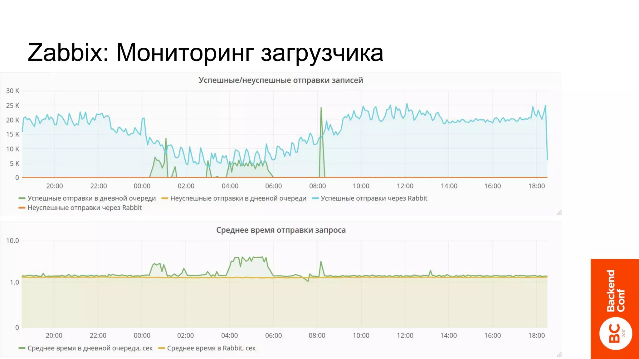 Zabbix: Мониторинг загрузчика
 