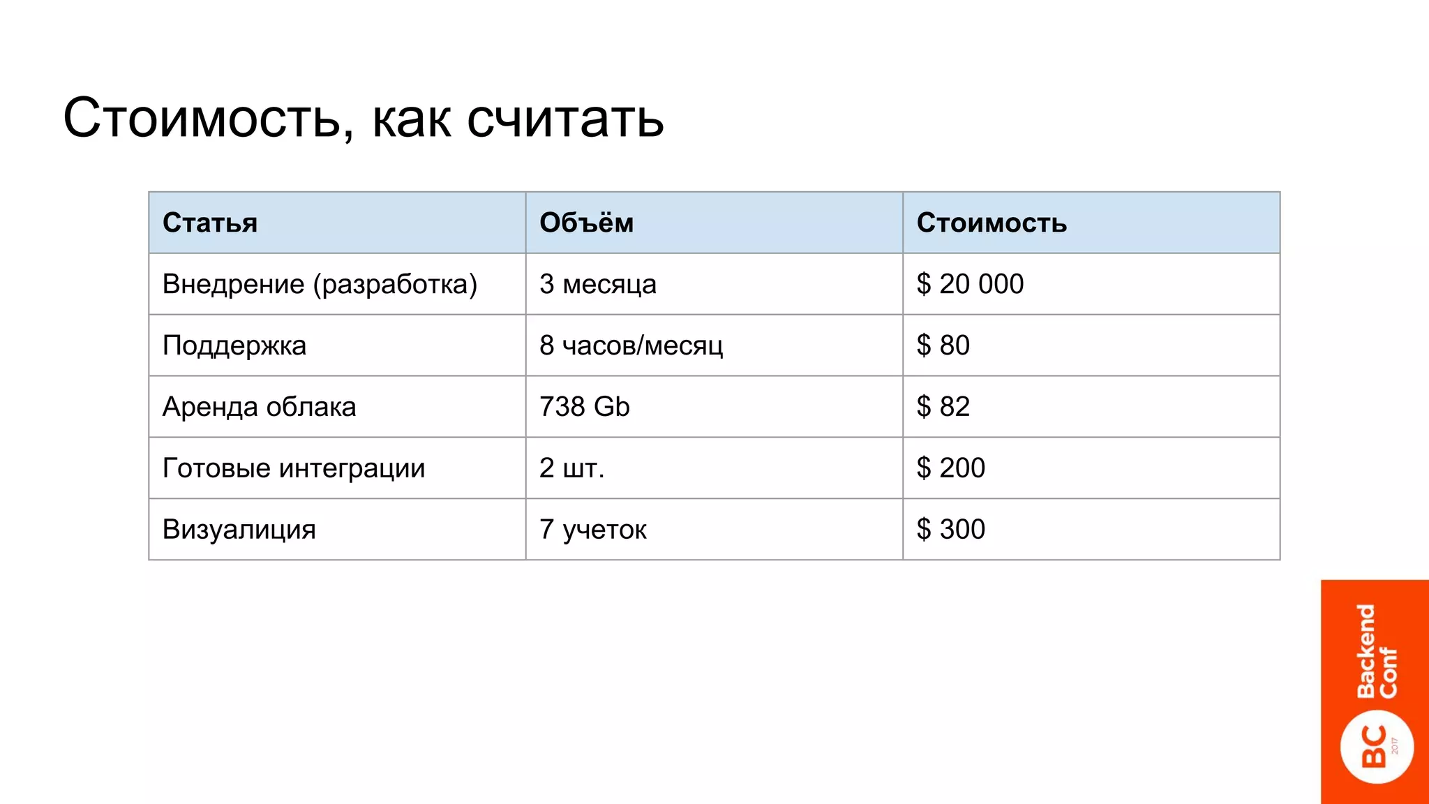 Стоимость, как считать
Статья Объём Стоимость
Внедрение (разработка) 3 месяца $ 20 000
Поддержка 8 часов/месяц $ 80
Аренда облака 738 Gb $ 82
Готовые интеграции 2 шт. $ 200
Визуалиция 7 учеток $ 300
 