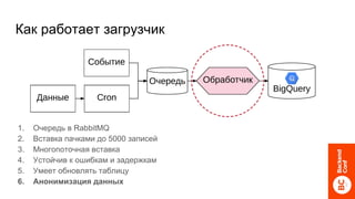 Как работает загрузчик
1. Очередь в RabbitMQ
2. Вставка пачками до 5000 записей
3. Многопоточная вставка
4. Устойчив к ошибкам и задержкам
5. Умеет обновлять таблицу
6. Анонимизация данных
 