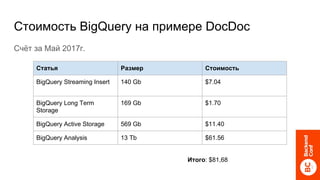 Стоимость BigQuery на примере DocDoc
Счёт за Май 2017г.
Статья Размер Стоимость
BigQuery Streaming Insert 140 Gb $7.04
BigQuery Long Term
Storage
169 Gb $1.70
BigQuery Active Storage 569 Gb $11.40
BigQuery Analysis 13 Tb $61.56
Итого: $81,68
 
