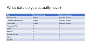 What data do you actually have?
Data Retention Period Legitimate Reason
Physical Files 7 Years Business Reason
Client Correspondence 7 Years Business Reasons
Payroll Data 7 Years Business Reasons
Permanent Files ? ?
Email ? ?
Backups ? ?
Archive Storage ? ?
ICloud ? ?
Dropbox ? ?
 