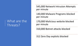 What are the
Threats?
545,000 Network Intrusion Attempts
per minute
140,000 Malware Programs blocked
per minute
170,000 Malicious website blocked
per minute
310,000 Botnet attacks blocked
312 Zero Day exploits blocked
 