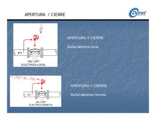 APERTURA Y CIERRE
Señal eléctrica local
APERTURA / CIERRE
P1
ON / OFF
ELECTRICA LOCAL
APERTURA Y CIERRE
Señal eléctrica remota
 