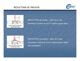 REDUCTORA DE PRESION
REDUCTORA de presión – piloto de 3 vías
Garantiza no pasar de una P máxima aguas abajo
REDUCTORA de presión – piloto de 2 vías
Garantiza no pasar de una P máxima aguas abajo
Alta sensibilidad
 