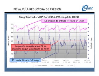 Saughton Hall under 100mm DOROT 300 Series CX Pilot Control
0
10
20
30
40
50
60
70
80
9/2/01
12:00 AM
10/2/01
12:00 AM
11/2/01
12:00 AM
12/2/01
12:00 AM
13/2/01
12:00 AM
14/2/01
12:00 AM
15/2/01
12:00 AM
16/2/01
12:00 AM
PressureMetres
0
1
2
3
4
5
6
7
8
9
FlowLitre/sec
Inlet Pressure Outlet Pressure Flow
Pressures logged at 1 Minute Intervals Flow logged at 15 Minute intervals
CAUDAL–L/seg
PRESIONmca
La presión de entrada P1 varía 61-76 m
El caudal Q varía 1-7 l/seg
La presión de calibración P2 se
mantiene según la consigna de 40 m
PR VÁLVULA REDUCTORA DE PRESION
 
