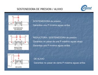 SOSTENEDORA DE PRESION / ALIVIO
SOSTENEDORA de presión
Garantiza una P mínima aguas arriba
REDUCTORA / SOSTENEDORA de presión
Garantiza no pasar de una P máxima aguas abajo
Garantiza una P mínima aguas arriba
DE ALIVIO
Garantiza no pasar de cierta P máxima aguas arriba
 