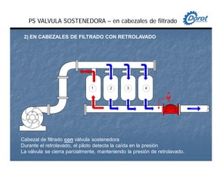 Cabezal de filtrado con válvula sostenedora
Durante el retrolavado, el piloto detecta la caída en la presión
La válvula se cierra parcialmente, manteniendo la presión de retrolavado.
PS VALVULA SOSTENEDORA – en cabezales de filtrado
2) EN CABEZALES DE FILTRADO CON RETROLAVADO
 