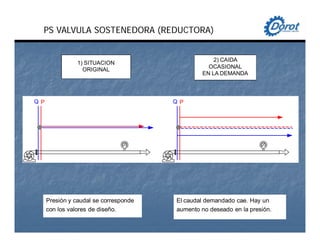 1) SITUACION
ORIGINAL
Presión y caudal se corresponde
con los valores de diseño.
Q P Q P
2) CAIDA
OCASIONAL
EN LA DEMANDA
El caudal demandado cae. Hay un
aumento no deseado en la presión.
PS VALVULA SOSTENEDORA (REDUCTORA)
 