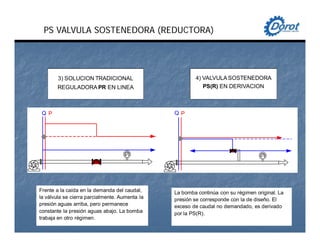 3) SOLUCION TRADICIONAL
REGULADORAPR EN LINEA
Frente a la caída en la demanda del caudal,
la válvula se cierra parcialmente. Aumenta la
presión aguas arriba, pero permanece
constante la presión aguas abajo. La bomba
trabaja en otro régimen.
4) VALVULASOSTENEDORA
PS(R) EN DERIVACION
La bomba continúa con su régimen original. La
presión se corresponde con la de diseño. El
exceso de caudal no demandado, es derivado
por la PS(R).
Q PQ P
PS VALVULA SOSTENEDORA (REDUCTORA)
 