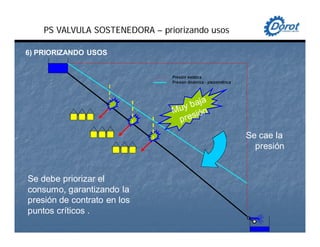 Se cae la
presión
Se debe priorizar el
consumo, garantizando la
presión de contrato en los
puntos críticos .
PS VALVULA SOSTENEDORA – priorizando usos
6) PRIORIZANDO USOS
 