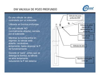 DW VALVULA DE POZO PROFUNDO
Válvula de alivio
rápido QR ó
anticipadora de
onda RE
Válvula de
retención
Válvula de aire
Bomba sumergible
o de eje
Válvula de pozo
profundo DWEs una válvula de alivio,
controlada por un solenoide
Utilizada en bomba profundas
Es una válvula NO
(normalmente abierta), cerrada
por el solenoide
Mientras la bomba entra en
régimen, la válvula esta
abierta, cerrándose
lentamente, hasta alcanzar la P
de funcionamiento
Durante el “pare”, antes que se
detenga la bomba, la válvula
se abre lentamente,
reduciendo la P del sistema
 