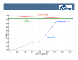 0 200 400 600 800 1000 1200 1400 1600
Distancia (metros)
180
190
200
210
220
230
240
250
260
270
Presiónm
piezométrica
topografía
estática
 